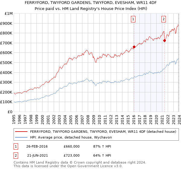 FERRYFORD, TWYFORD GARDENS, TWYFORD, EVESHAM, WR11 4DF: Price paid vs HM Land Registry's House Price Index