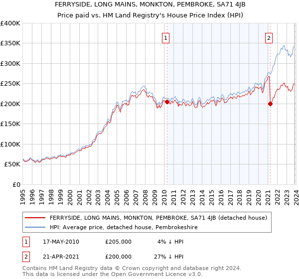 FERRYSIDE, LONG MAINS, MONKTON, PEMBROKE, SA71 4JB: Price paid vs HM Land Registry's House Price Index