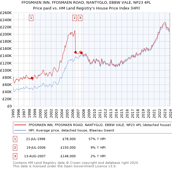 FFOSMAEN INN, FFOSMAEN ROAD, NANTYGLO, EBBW VALE, NP23 4PL: Price paid vs HM Land Registry's House Price Index