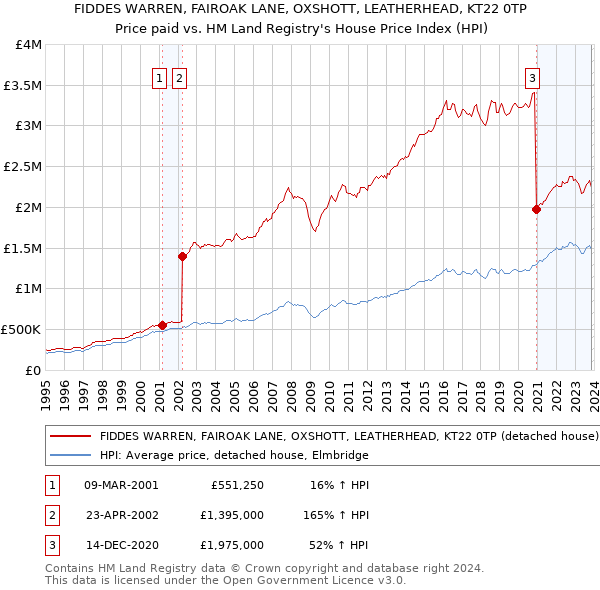 FIDDES WARREN, FAIROAK LANE, OXSHOTT, LEATHERHEAD, KT22 0TP: Price paid vs HM Land Registry's House Price Index