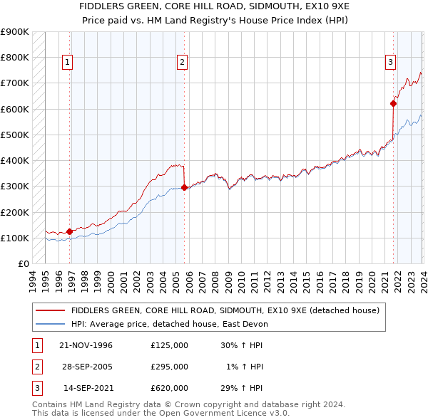 FIDDLERS GREEN, CORE HILL ROAD, SIDMOUTH, EX10 9XE: Price paid vs HM Land Registry's House Price Index