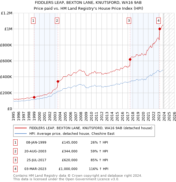 FIDDLERS LEAP, BEXTON LANE, KNUTSFORD, WA16 9AB: Price paid vs HM Land Registry's House Price Index