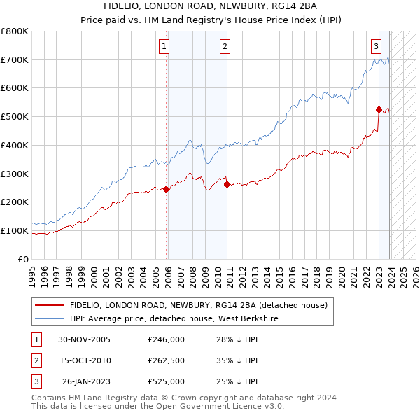 FIDELIO, LONDON ROAD, NEWBURY, RG14 2BA: Price paid vs HM Land Registry's House Price Index