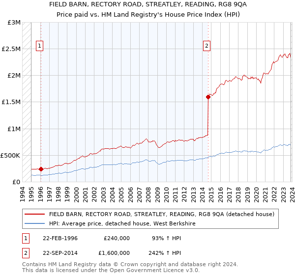 FIELD BARN, RECTORY ROAD, STREATLEY, READING, RG8 9QA: Price paid vs HM Land Registry's House Price Index