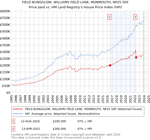 FIELD BUNGALOW, WILLIAMS FIELD LANE, MONMOUTH, NP25 5DF: Price paid vs HM Land Registry's House Price Index