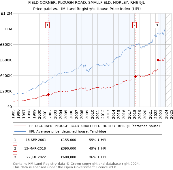 FIELD CORNER, PLOUGH ROAD, SMALLFIELD, HORLEY, RH6 9JL: Price paid vs HM Land Registry's House Price Index