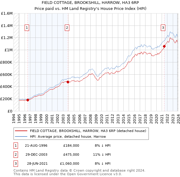 FIELD COTTAGE, BROOKSHILL, HARROW, HA3 6RP: Price paid vs HM Land Registry's House Price Index