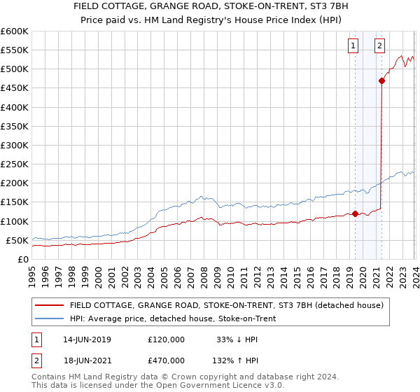 FIELD COTTAGE, GRANGE ROAD, STOKE-ON-TRENT, ST3 7BH: Price paid vs HM Land Registry's House Price Index