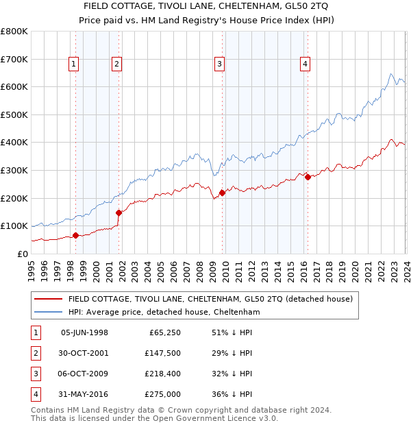 FIELD COTTAGE, TIVOLI LANE, CHELTENHAM, GL50 2TQ: Price paid vs HM Land Registry's House Price Index