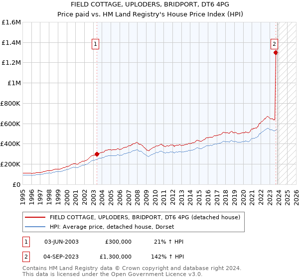 FIELD COTTAGE, UPLODERS, BRIDPORT, DT6 4PG: Price paid vs HM Land Registry's House Price Index