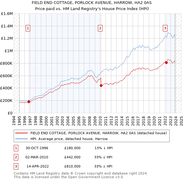 FIELD END COTTAGE, PORLOCK AVENUE, HARROW, HA2 0AS: Price paid vs HM Land Registry's House Price Index