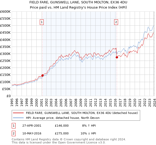 FIELD FARE, GUNSWELL LANE, SOUTH MOLTON, EX36 4DU: Price paid vs HM Land Registry's House Price Index