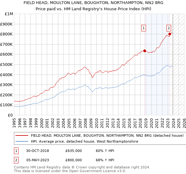 FIELD HEAD, MOULTON LANE, BOUGHTON, NORTHAMPTON, NN2 8RG: Price paid vs HM Land Registry's House Price Index