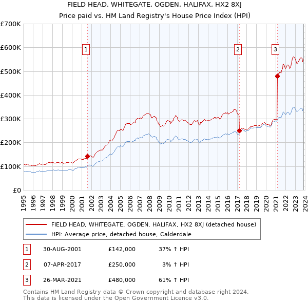 FIELD HEAD, WHITEGATE, OGDEN, HALIFAX, HX2 8XJ: Price paid vs HM Land Registry's House Price Index
