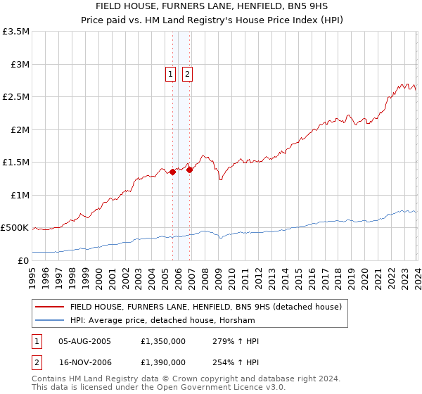 FIELD HOUSE, FURNERS LANE, HENFIELD, BN5 9HS: Price paid vs HM Land Registry's House Price Index