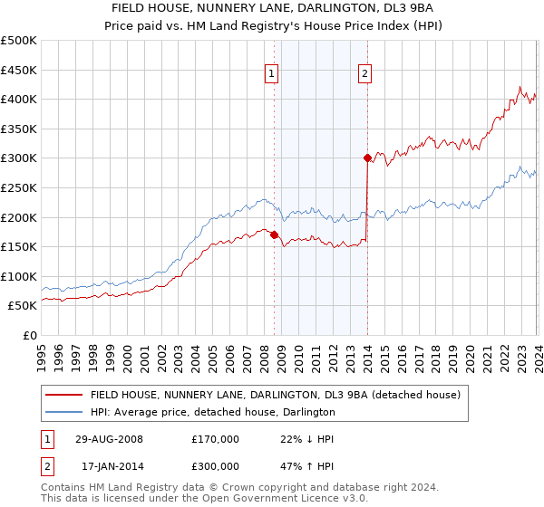 FIELD HOUSE, NUNNERY LANE, DARLINGTON, DL3 9BA: Price paid vs HM Land Registry's House Price Index