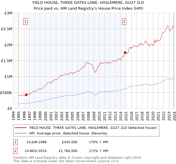 FIELD HOUSE, THREE GATES LANE, HASLEMERE, GU27 2LD: Price paid vs HM Land Registry's House Price Index