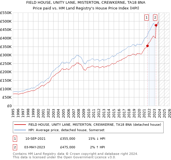 FIELD HOUSE, UNITY LANE, MISTERTON, CREWKERNE, TA18 8NA: Price paid vs HM Land Registry's House Price Index