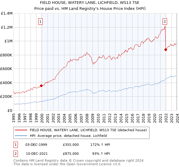 FIELD HOUSE, WATERY LANE, LICHFIELD, WS13 7SE: Price paid vs HM Land Registry's House Price Index