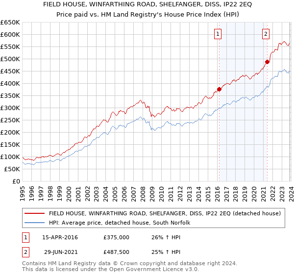 FIELD HOUSE, WINFARTHING ROAD, SHELFANGER, DISS, IP22 2EQ: Price paid vs HM Land Registry's House Price Index