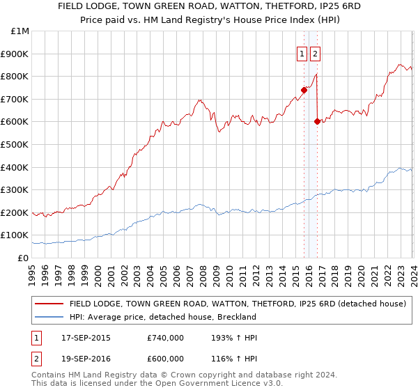 FIELD LODGE, TOWN GREEN ROAD, WATTON, THETFORD, IP25 6RD: Price paid vs HM Land Registry's House Price Index