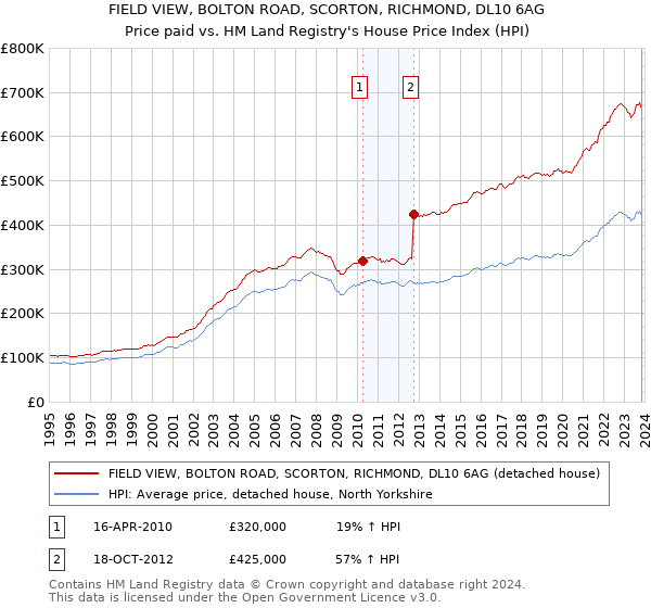 FIELD VIEW, BOLTON ROAD, SCORTON, RICHMOND, DL10 6AG: Price paid vs HM Land Registry's House Price Index