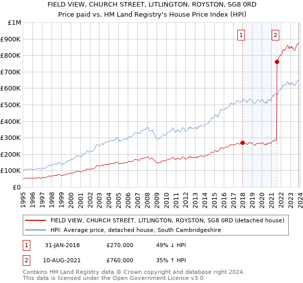 FIELD VIEW, CHURCH STREET, LITLINGTON, ROYSTON, SG8 0RD: Price paid vs HM Land Registry's House Price Index