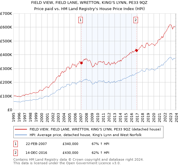 FIELD VIEW, FIELD LANE, WRETTON, KING'S LYNN, PE33 9QZ: Price paid vs HM Land Registry's House Price Index