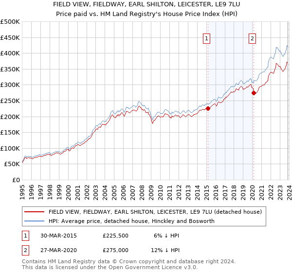 FIELD VIEW, FIELDWAY, EARL SHILTON, LEICESTER, LE9 7LU: Price paid vs HM Land Registry's House Price Index
