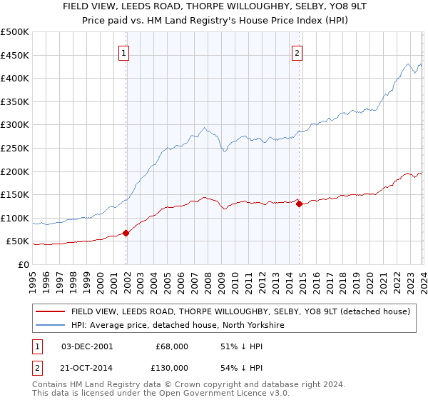 FIELD VIEW, LEEDS ROAD, THORPE WILLOUGHBY, SELBY, YO8 9LT: Price paid vs HM Land Registry's House Price Index