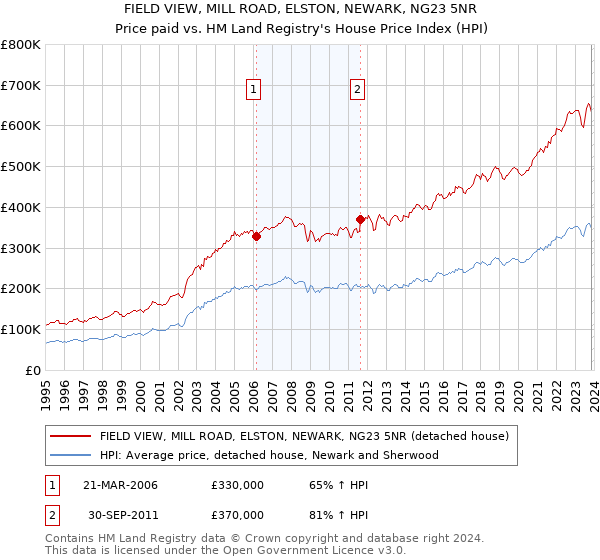 FIELD VIEW, MILL ROAD, ELSTON, NEWARK, NG23 5NR: Price paid vs HM Land Registry's House Price Index