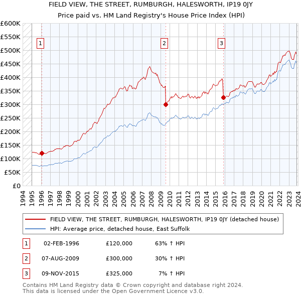 FIELD VIEW, THE STREET, RUMBURGH, HALESWORTH, IP19 0JY: Price paid vs HM Land Registry's House Price Index