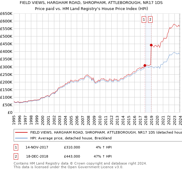 FIELD VIEWS, HARGHAM ROAD, SHROPHAM, ATTLEBOROUGH, NR17 1DS: Price paid vs HM Land Registry's House Price Index
