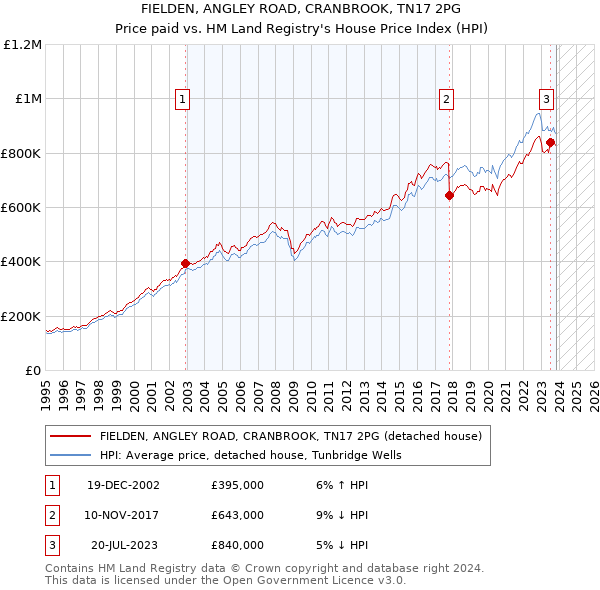 FIELDEN, ANGLEY ROAD, CRANBROOK, TN17 2PG: Price paid vs HM Land Registry's House Price Index