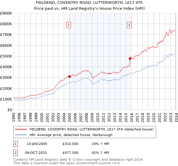 FIELDEND, COVENTRY ROAD, LUTTERWORTH, LE17 4TA: Price paid vs HM Land Registry's House Price Index