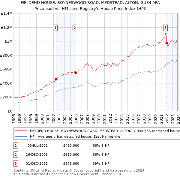 FIELDEND HOUSE, BOYNESWOOD ROAD, MEDSTEAD, ALTON, GU34 5EA: Price paid vs HM Land Registry's House Price Index