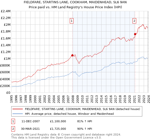FIELDFARE, STARTINS LANE, COOKHAM, MAIDENHEAD, SL6 9AN: Price paid vs HM Land Registry's House Price Index
