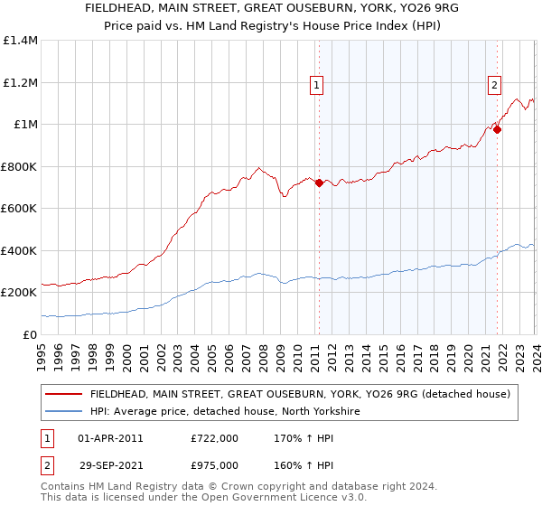 FIELDHEAD, MAIN STREET, GREAT OUSEBURN, YORK, YO26 9RG: Price paid vs HM Land Registry's House Price Index