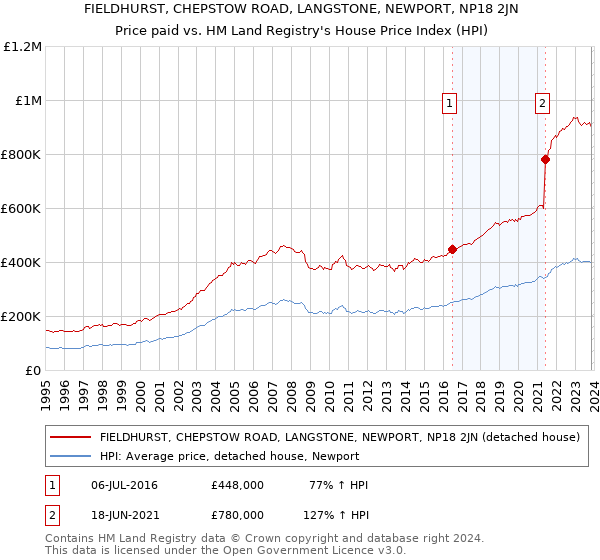 FIELDHURST, CHEPSTOW ROAD, LANGSTONE, NEWPORT, NP18 2JN: Price paid vs HM Land Registry's House Price Index
