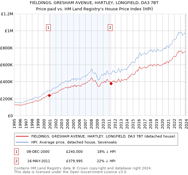 FIELDINGS, GRESHAM AVENUE, HARTLEY, LONGFIELD, DA3 7BT: Price paid vs HM Land Registry's House Price Index