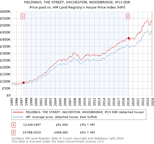 FIELDINGS, THE STREET, HACHESTON, WOODBRIDGE, IP13 0DR: Price paid vs HM Land Registry's House Price Index