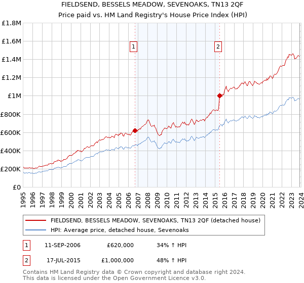FIELDSEND, BESSELS MEADOW, SEVENOAKS, TN13 2QF: Price paid vs HM Land Registry's House Price Index