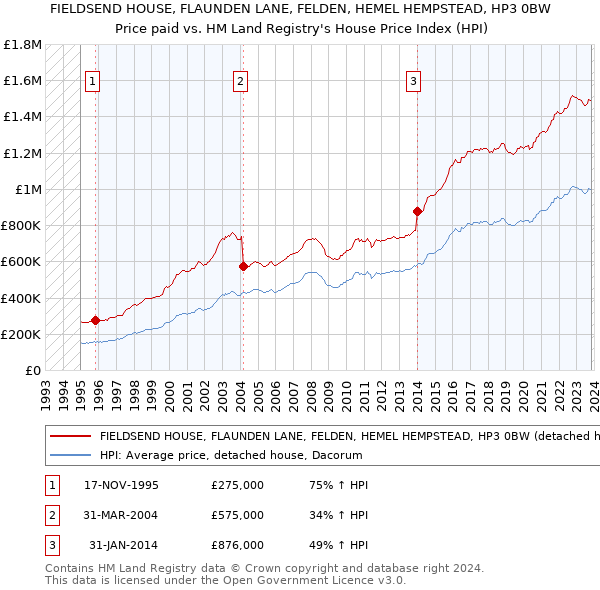 FIELDSEND HOUSE, FLAUNDEN LANE, FELDEN, HEMEL HEMPSTEAD, HP3 0BW: Price paid vs HM Land Registry's House Price Index