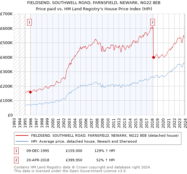 FIELDSEND, SOUTHWELL ROAD, FARNSFIELD, NEWARK, NG22 8EB: Price paid vs HM Land Registry's House Price Index