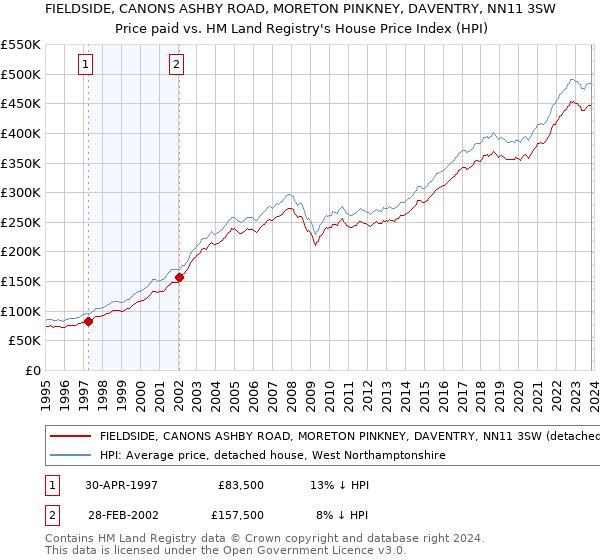 FIELDSIDE, CANONS ASHBY ROAD, MORETON PINKNEY, DAVENTRY, NN11 3SW: Price paid vs HM Land Registry's House Price Index