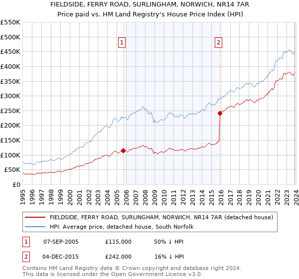 FIELDSIDE, FERRY ROAD, SURLINGHAM, NORWICH, NR14 7AR: Price paid vs HM Land Registry's House Price Index