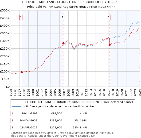 FIELDSIDE, MILL LANE, CLOUGHTON, SCARBOROUGH, YO13 0AB: Price paid vs HM Land Registry's House Price Index