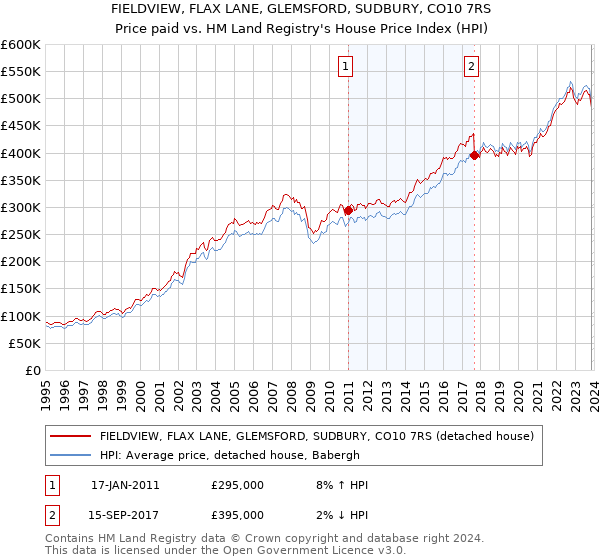 FIELDVIEW, FLAX LANE, GLEMSFORD, SUDBURY, CO10 7RS: Price paid vs HM Land Registry's House Price Index