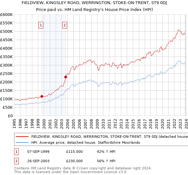 FIELDVIEW, KINGSLEY ROAD, WERRINGTON, STOKE-ON-TRENT, ST9 0DJ: Price paid vs HM Land Registry's House Price Index