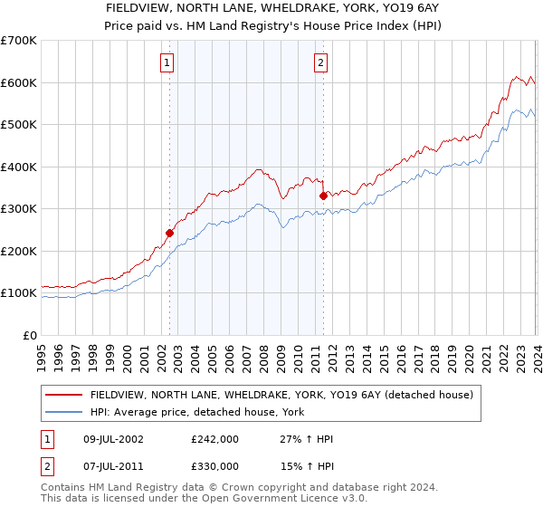 FIELDVIEW, NORTH LANE, WHELDRAKE, YORK, YO19 6AY: Price paid vs HM Land Registry's House Price Index